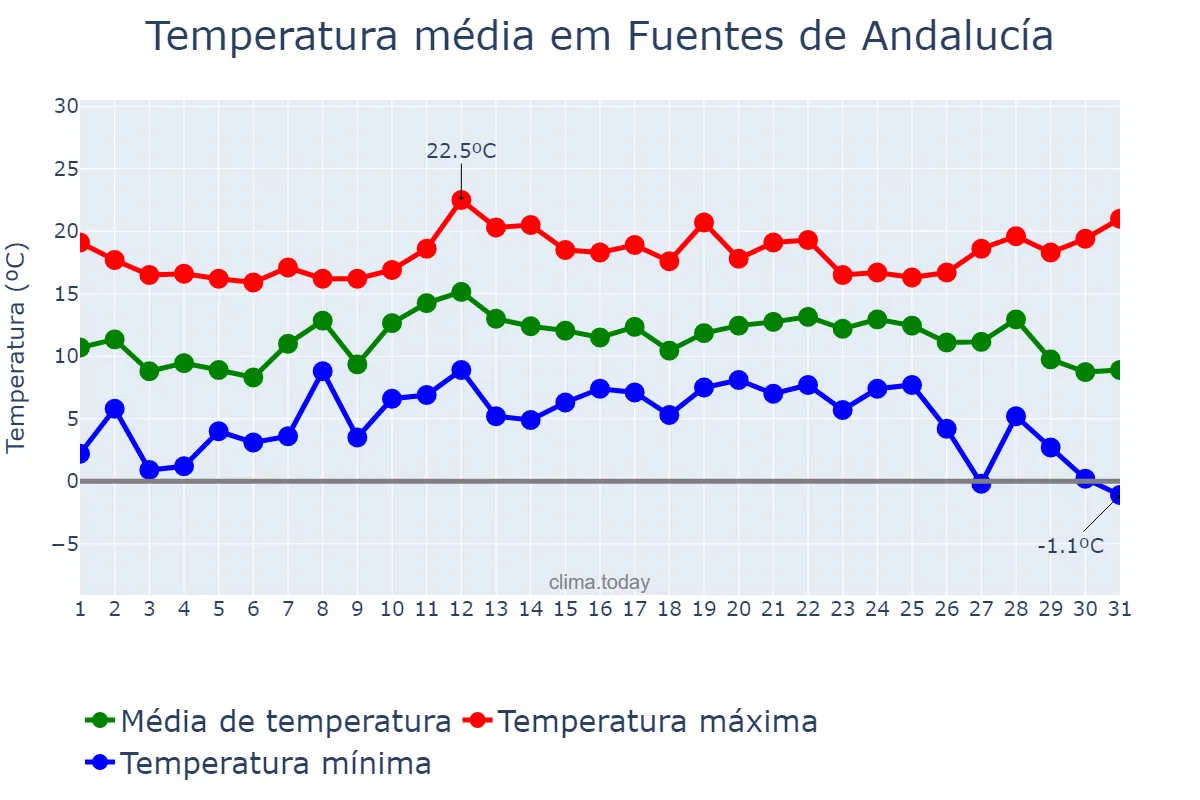 Temperatura em dezembro em Fuentes de Andalucía, Andalusia, ES