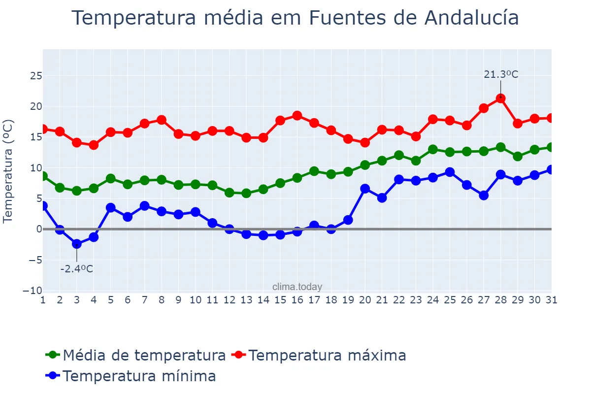 Temperatura em janeiro em Fuentes de Andalucía, Andalusia, ES