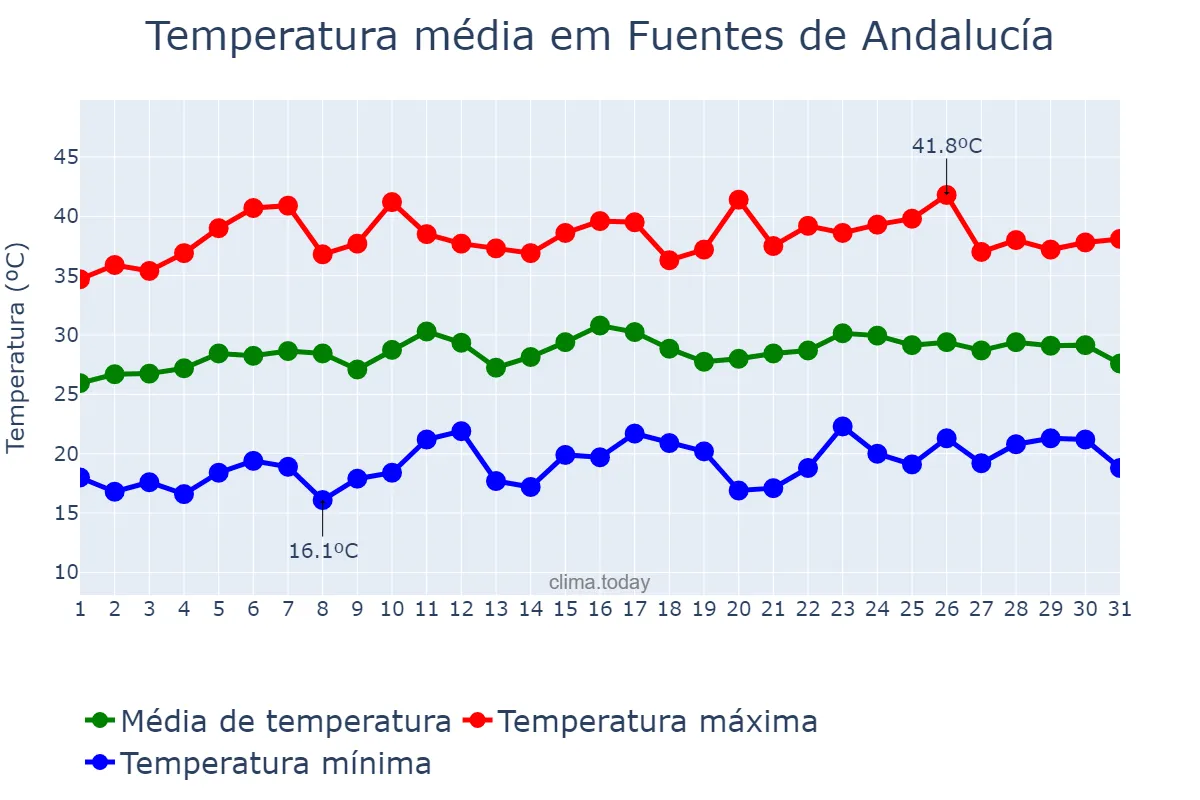 Temperatura em julho em Fuentes de Andalucía, Andalusia, ES
