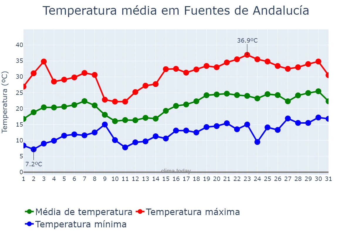 Temperatura em maio em Fuentes de Andalucía, Andalusia, ES