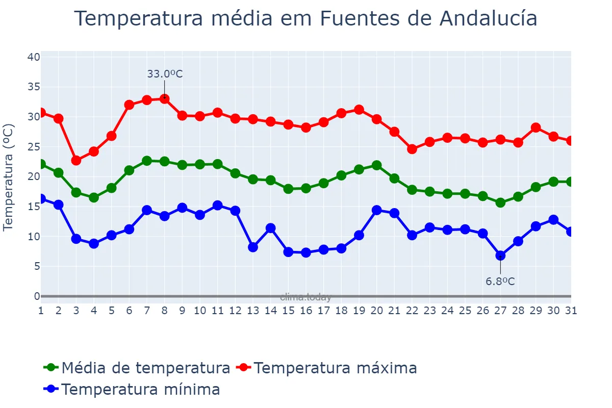 Temperatura em outubro em Fuentes de Andalucía, Andalusia, ES