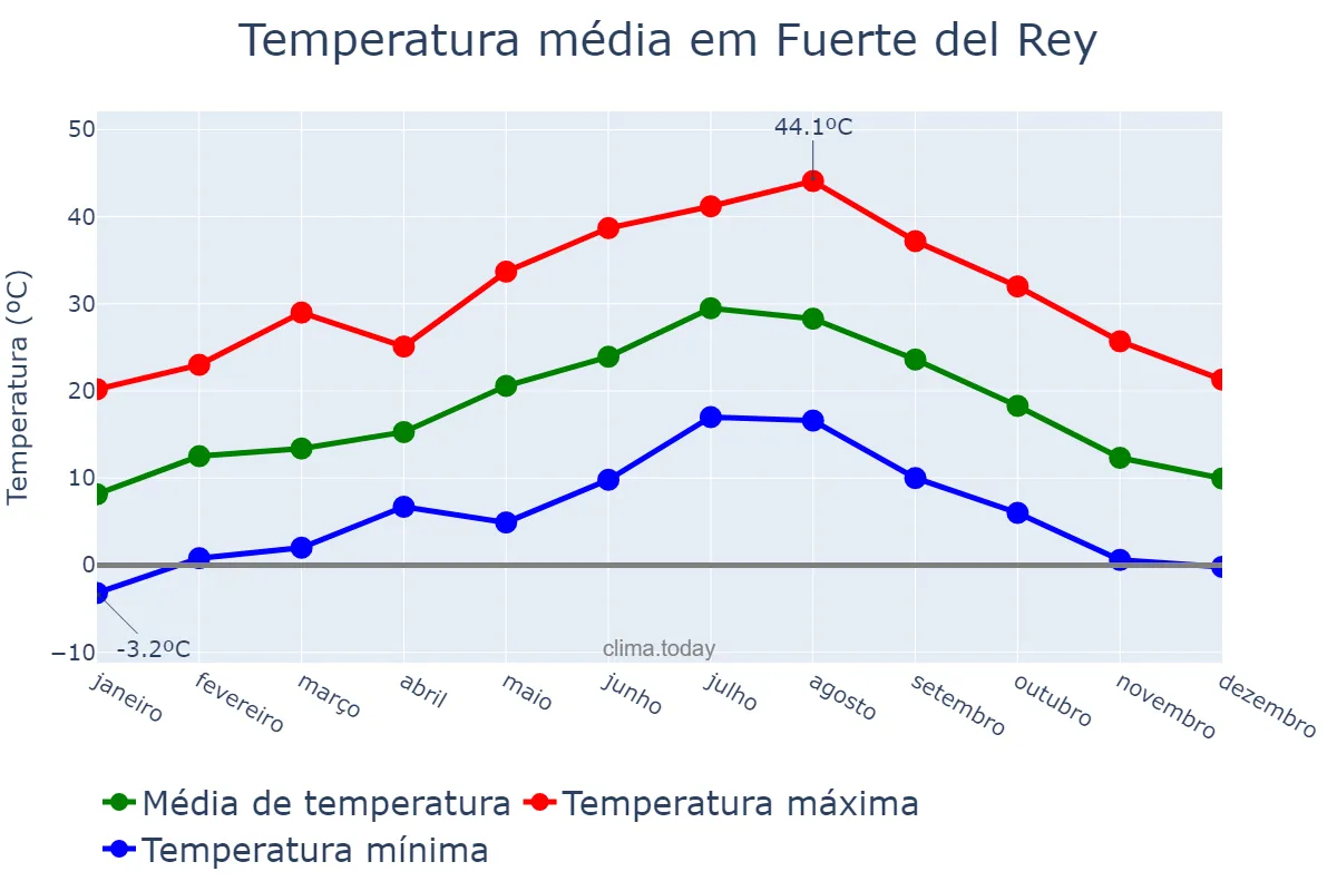 Temperatura anual em Fuerte del Rey, Andalusia, ES