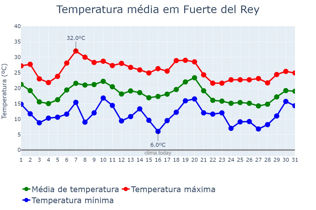 Temperatura em outubro em Fuerte del Rey, Andalusia, ES