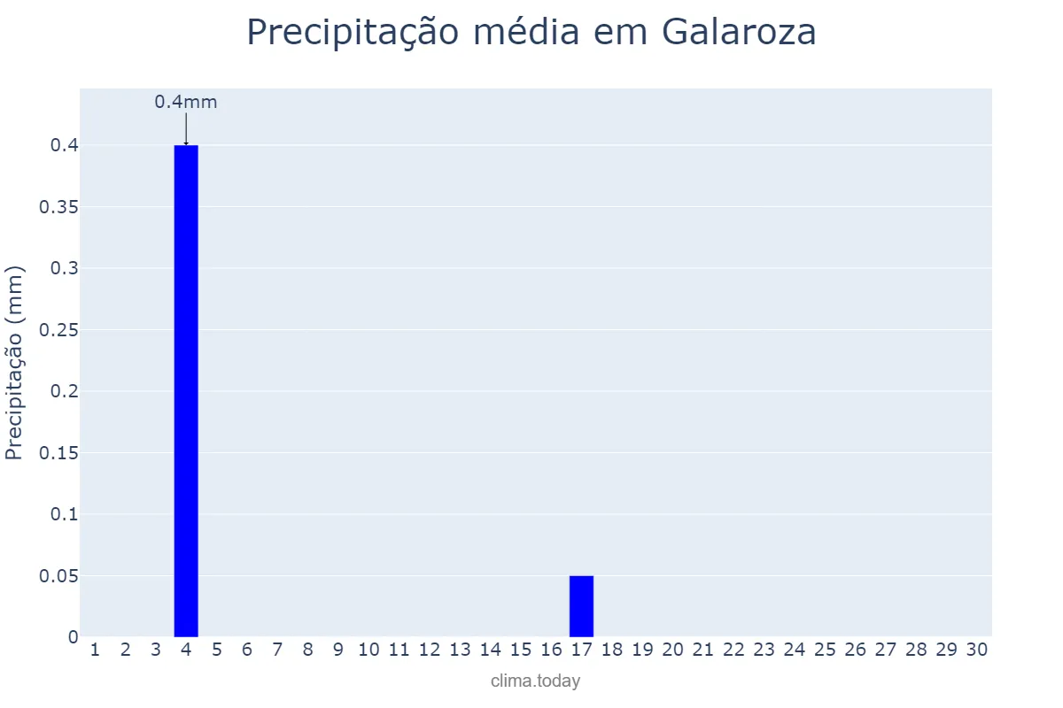Precipitação em junho em Galaroza, Andalusia, ES