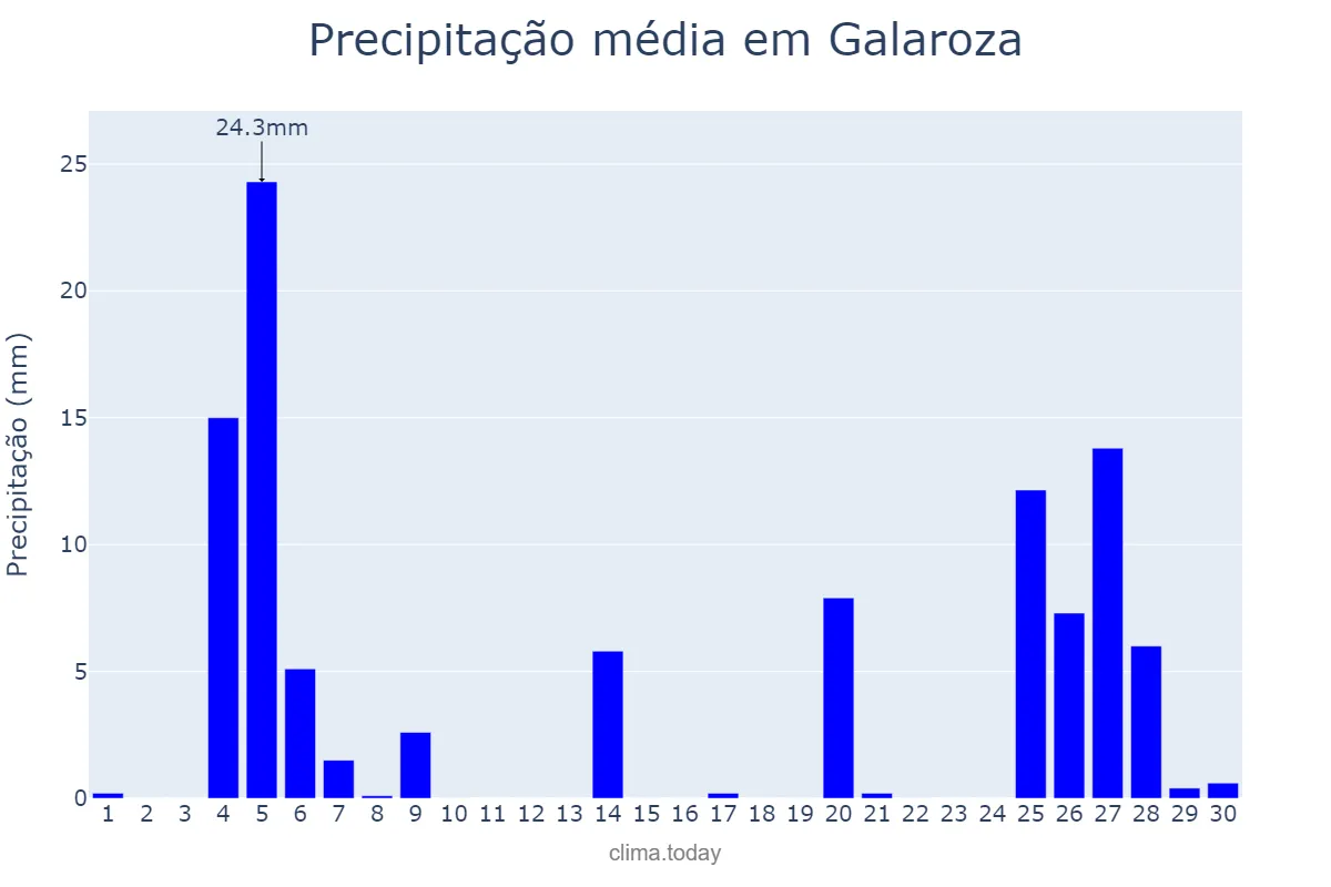Precipitação em novembro em Galaroza, Andalusia, ES