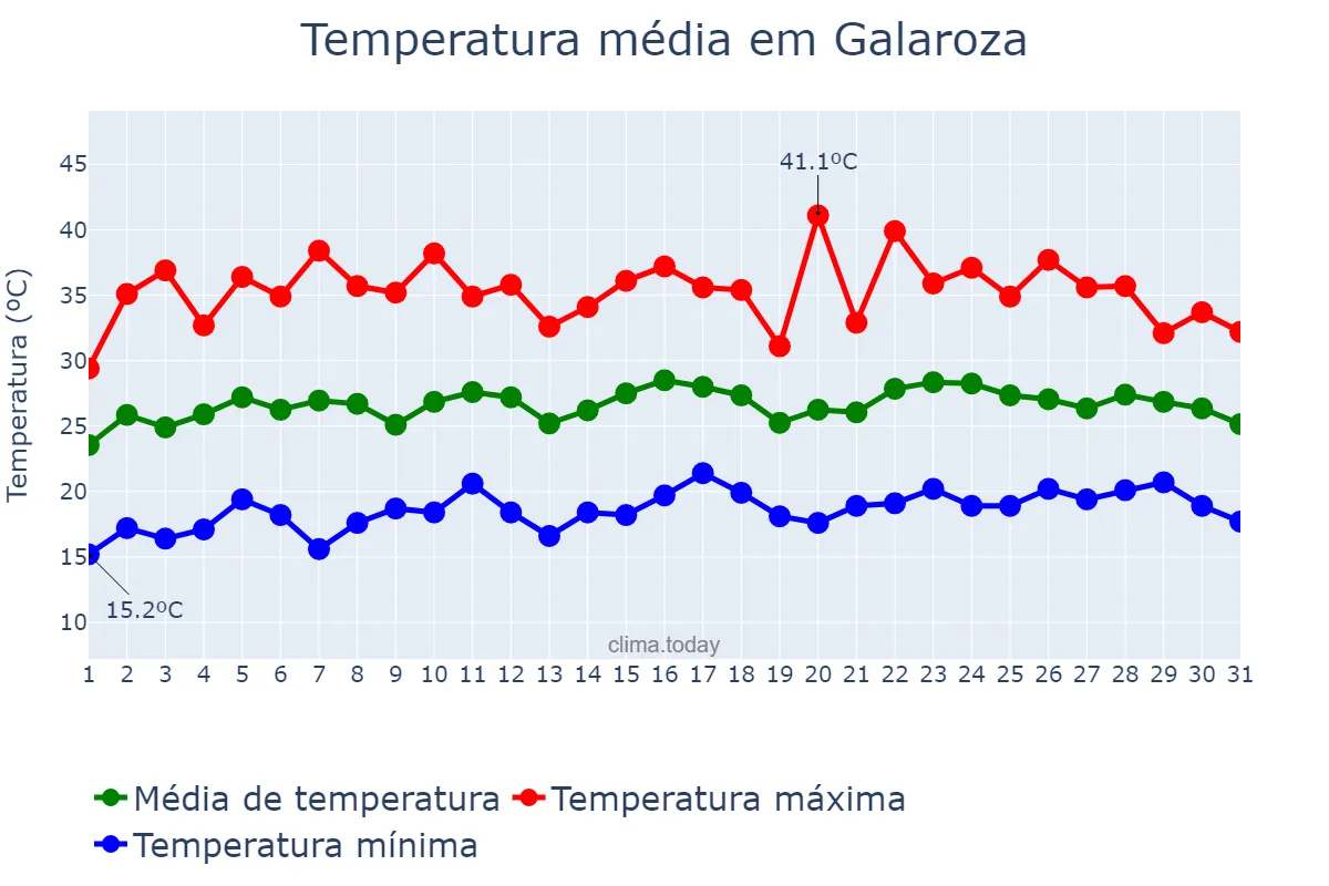 Temperatura em julho em Galaroza, Andalusia, ES