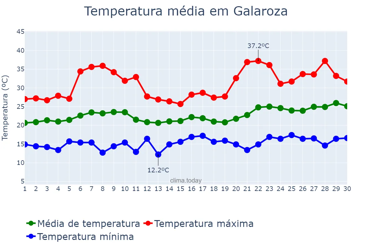 Temperatura em junho em Galaroza, Andalusia, ES