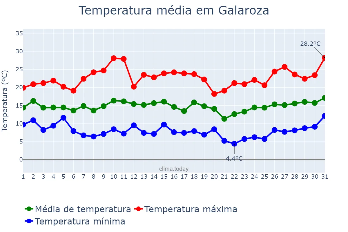 Temperatura em marco em Galaroza, Andalusia, ES