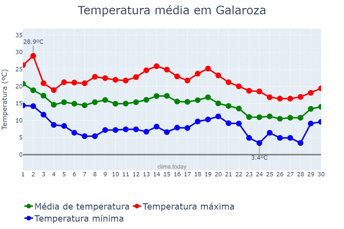 Temperatura em novembro em Galaroza, Andalusia, ES