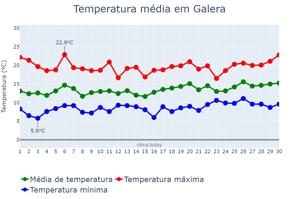 Temperatura em abril em Galera, Andalusia, ES