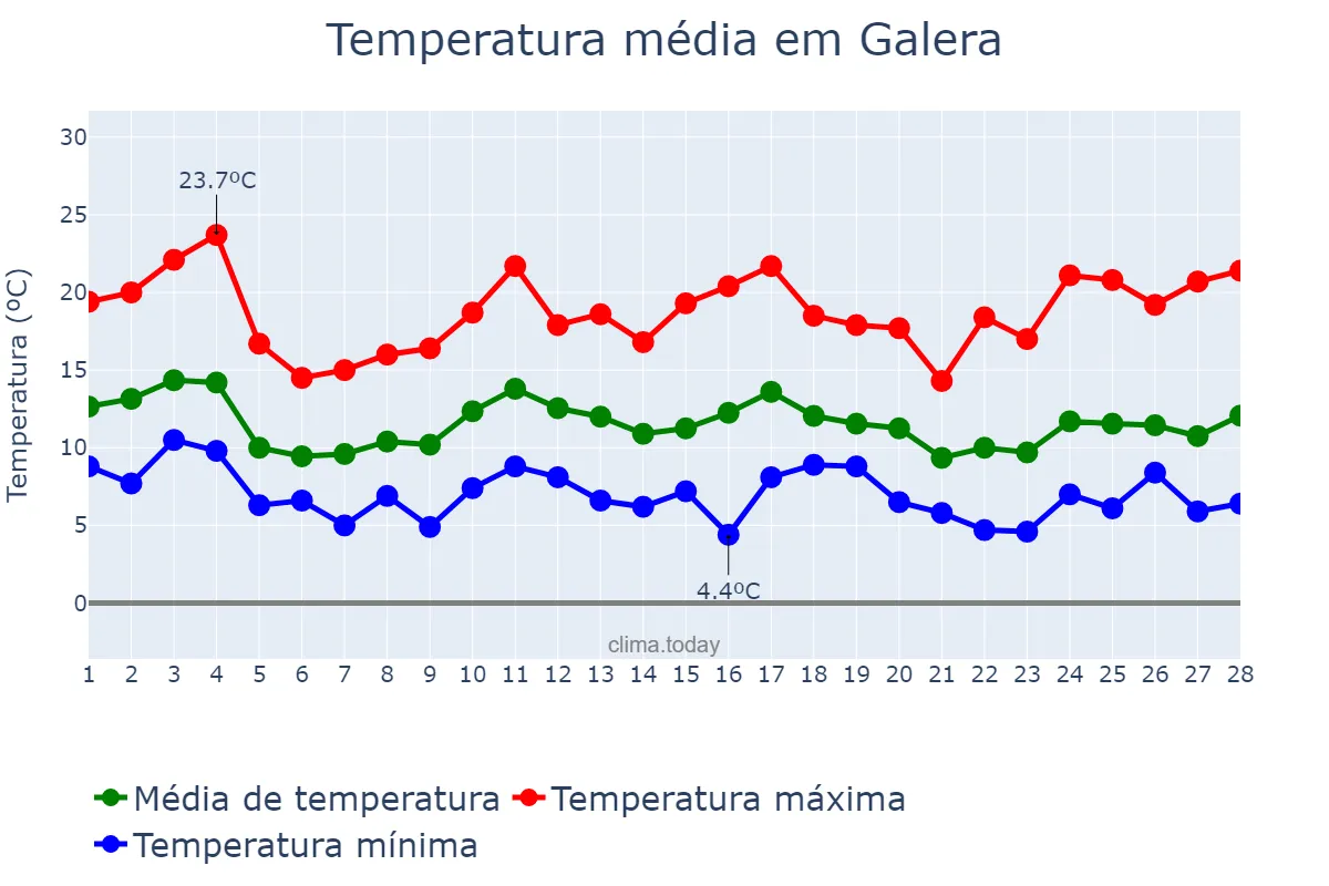 Temperatura em fevereiro em Galera, Andalusia, ES