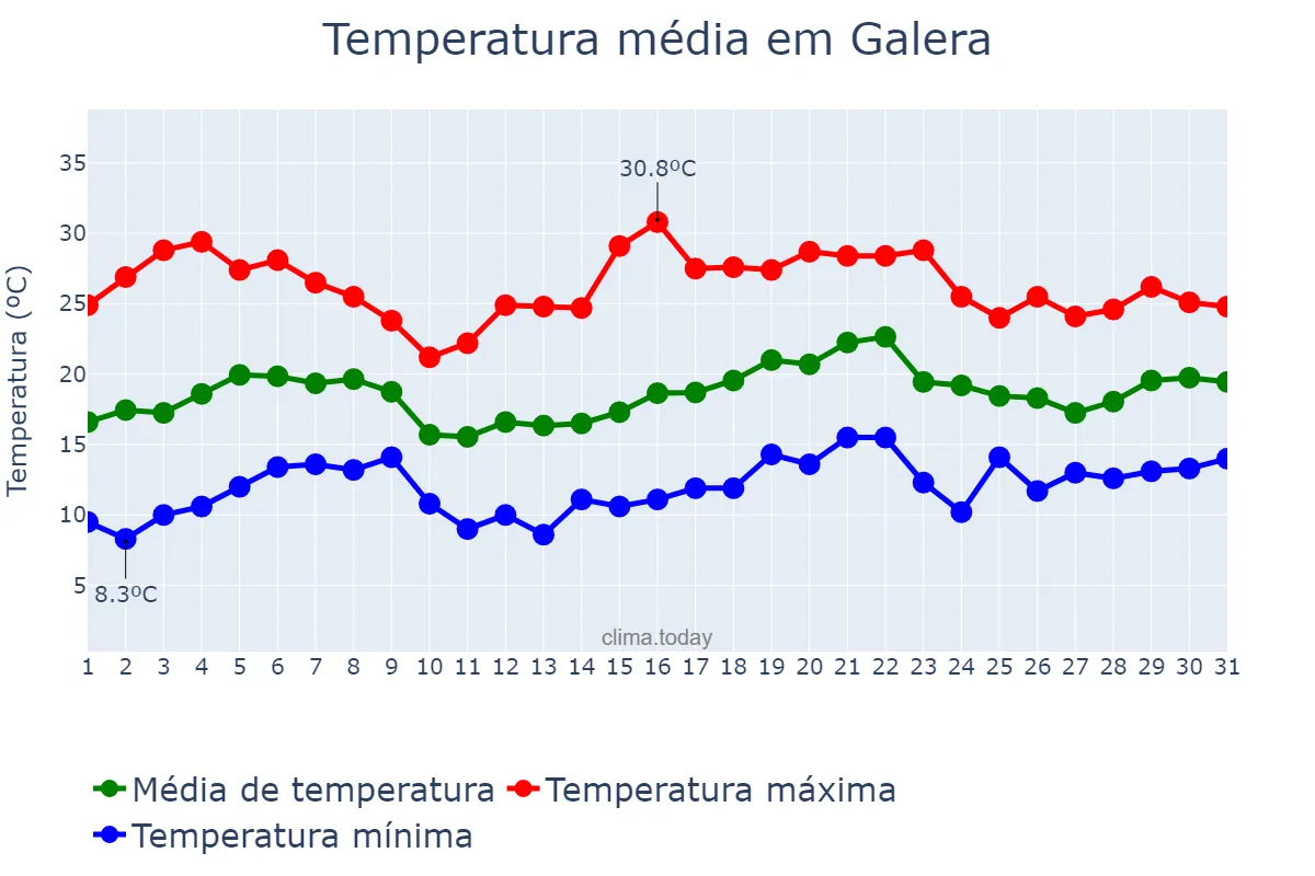 Temperatura em maio em Galera, Andalusia, ES