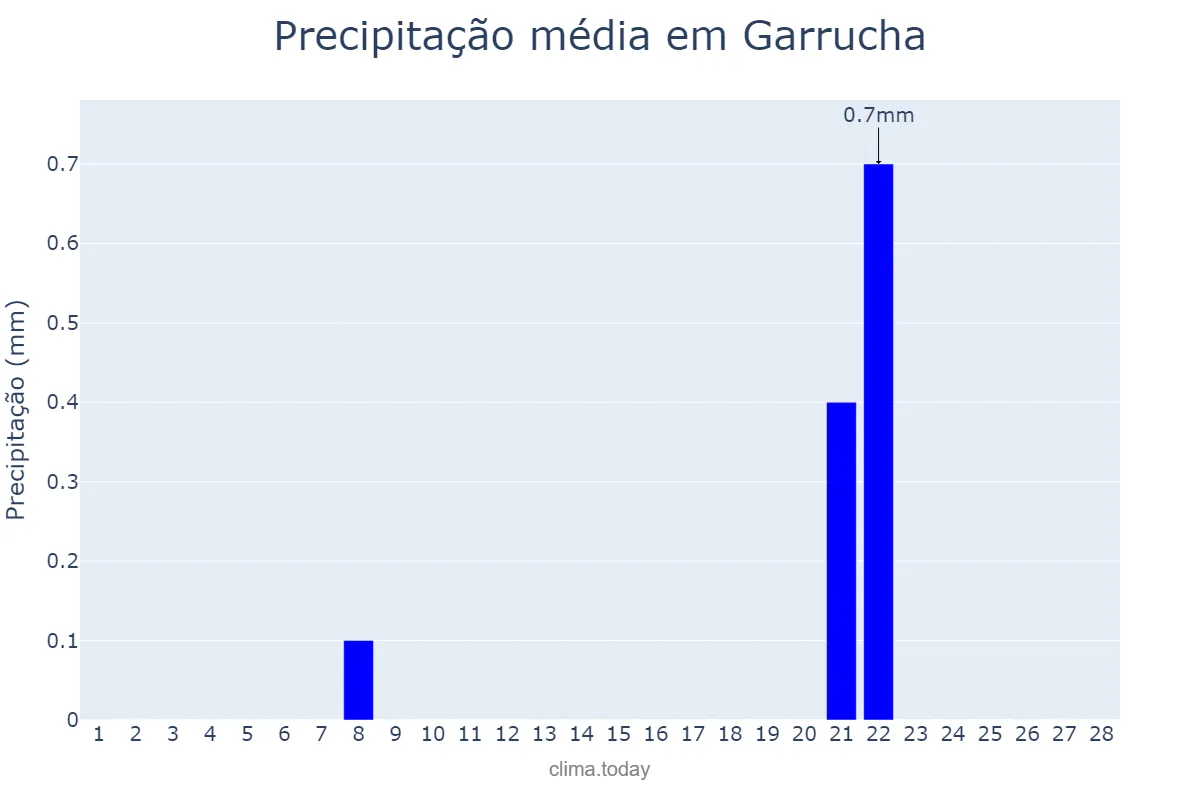 Precipitação em fevereiro em Garrucha, Andalusia, ES