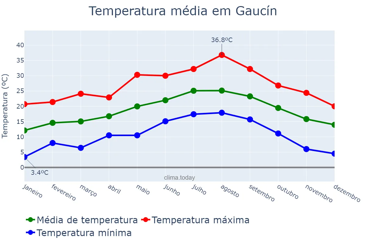 Temperatura anual em Gaucín, Andalusia, ES