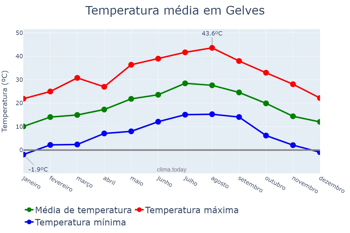 Temperatura anual em Gelves, Andalusia, ES