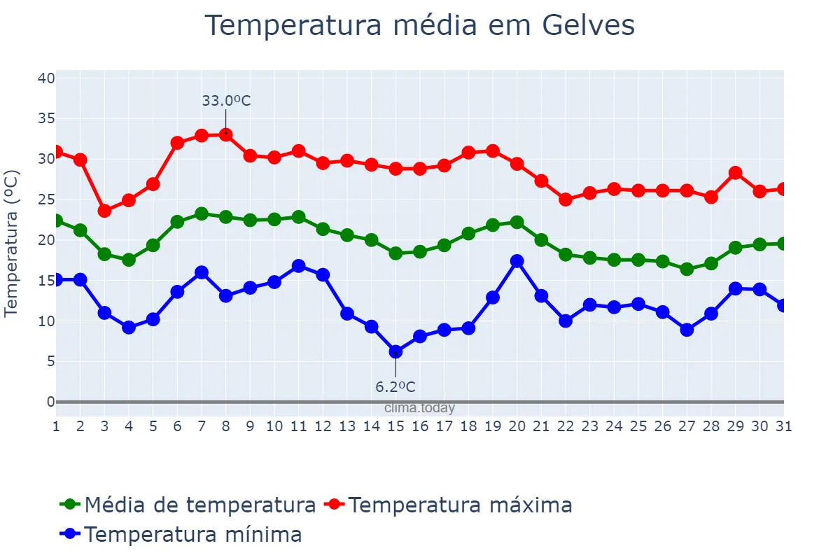 Temperatura em outubro em Gelves, Andalusia, ES