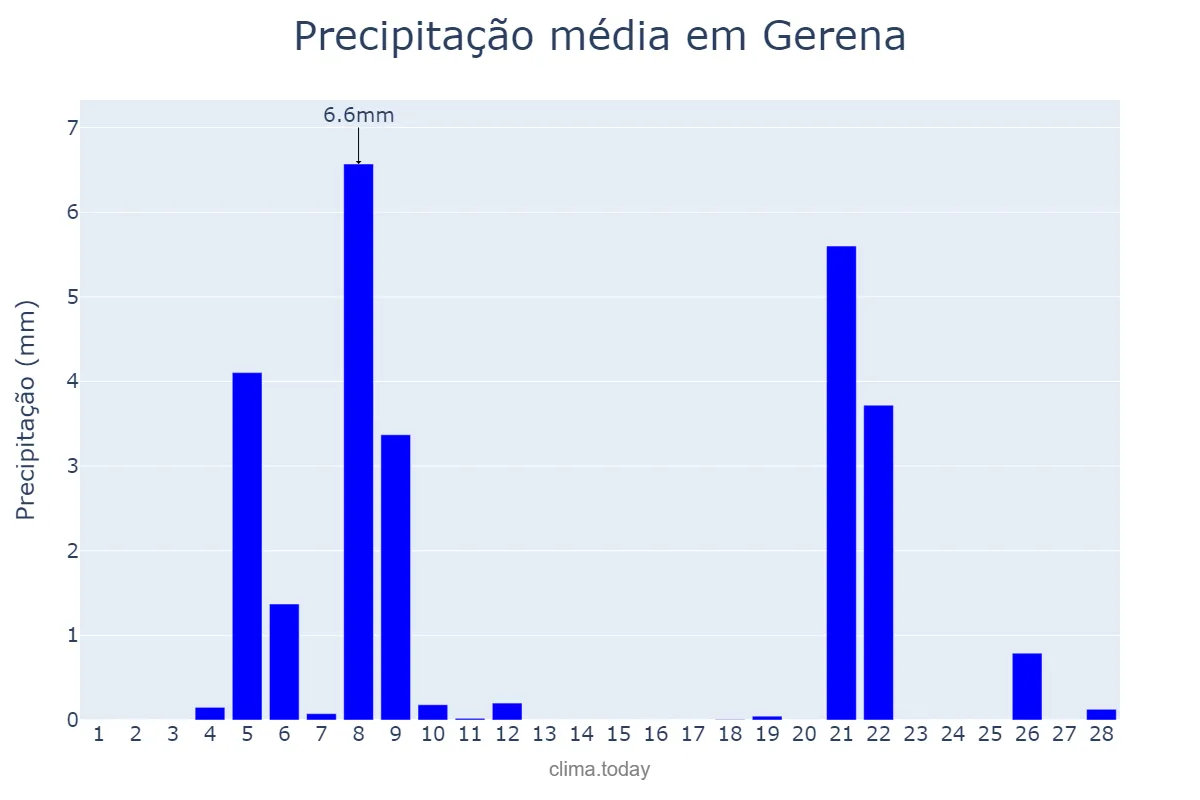 Precipitação em fevereiro em Gerena, Andalusia, ES