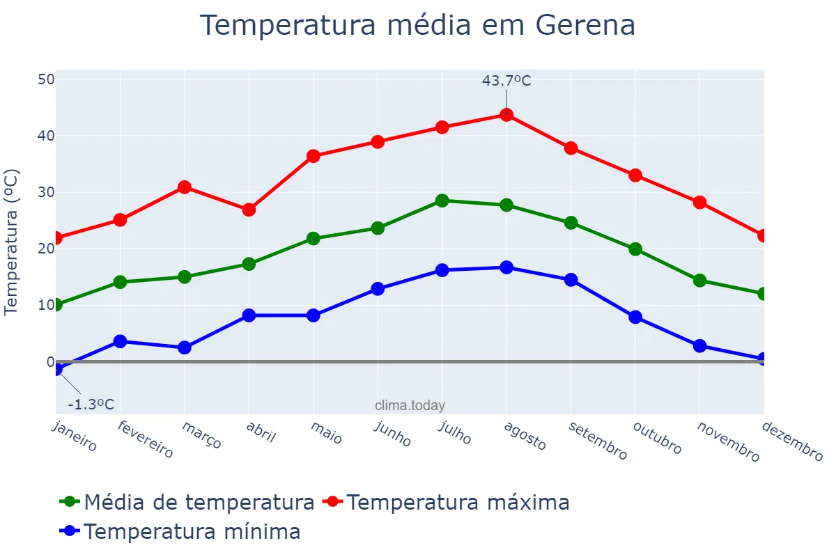 Temperatura anual em Gerena, Andalusia, ES