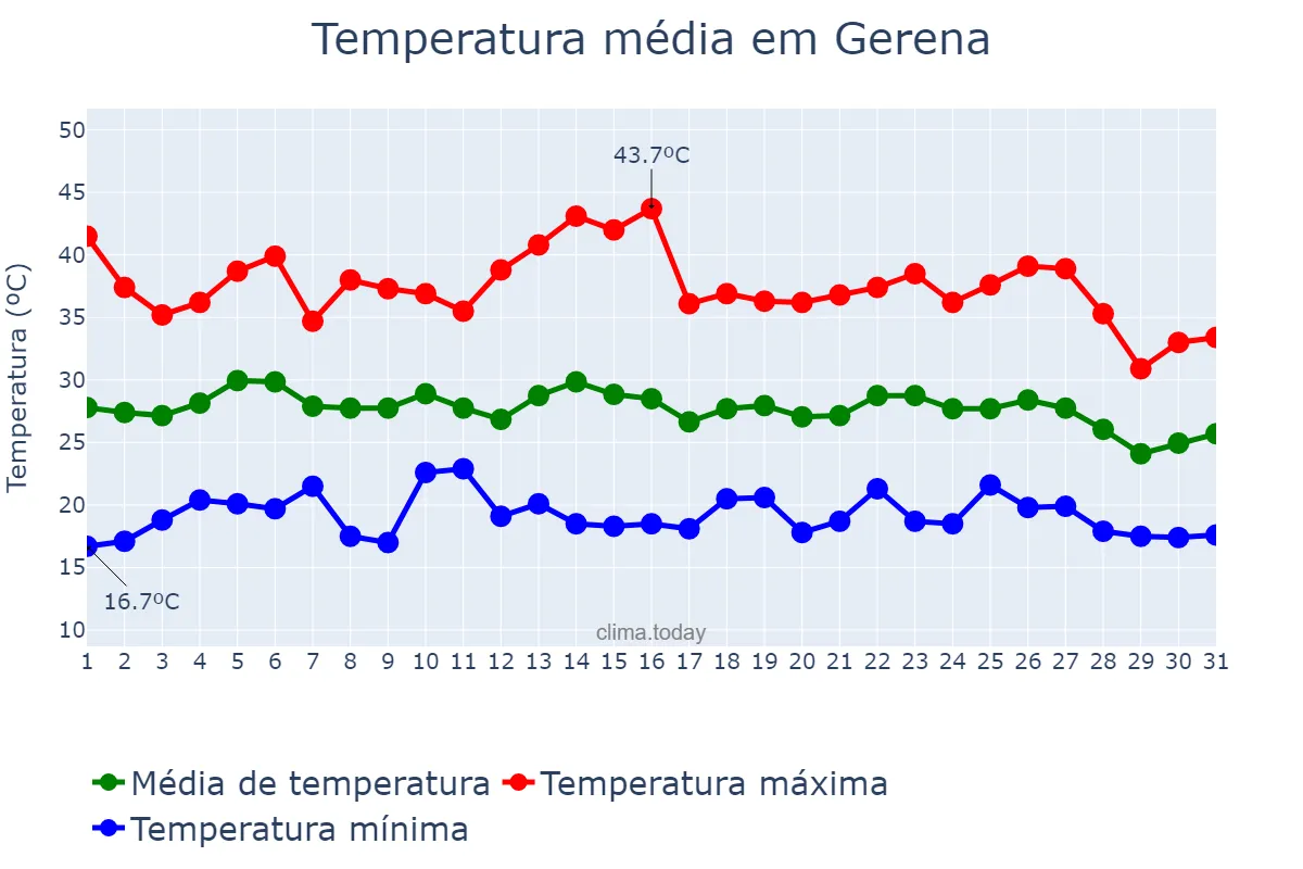 Temperatura em agosto em Gerena, Andalusia, ES