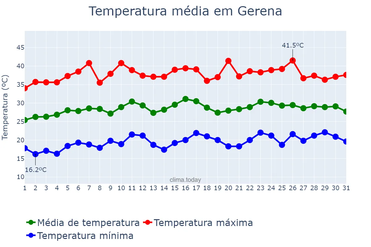 Temperatura em julho em Gerena, Andalusia, ES