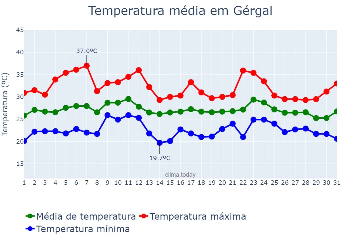 Temperatura em agosto em Gérgal, Andalusia, ES