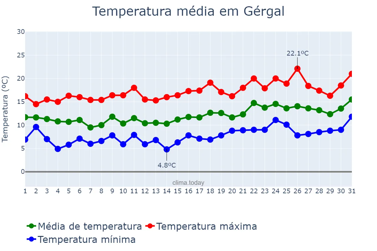 Temperatura em janeiro em Gérgal, Andalusia, ES