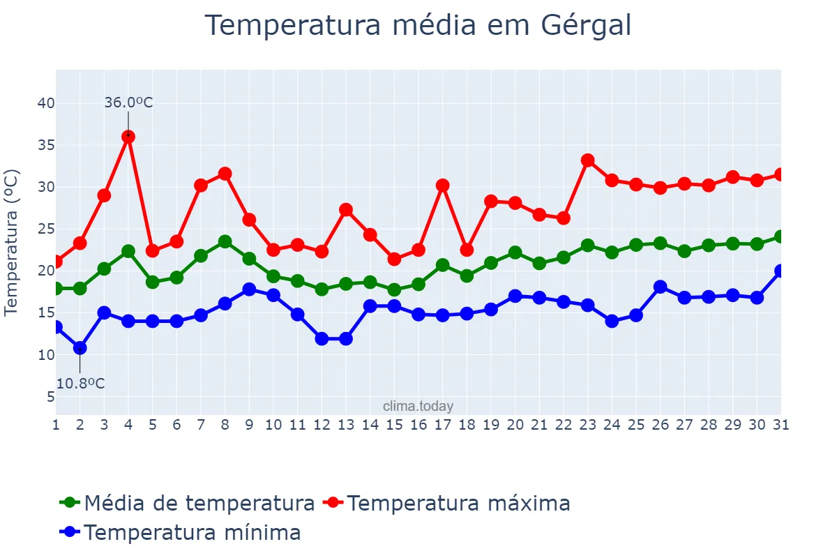 Temperatura em maio em Gérgal, Andalusia, ES