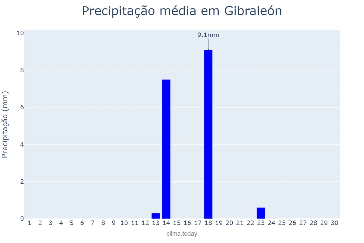 Precipitação em setembro em Gibraleón, Andalusia, ES