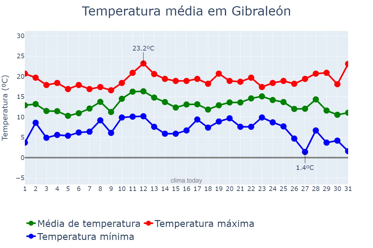 Temperatura em dezembro em Gibraleón, Andalusia, ES