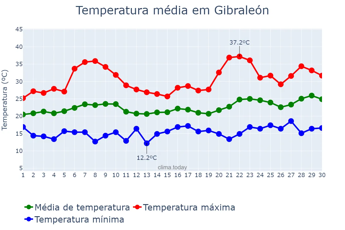 Temperatura em junho em Gibraleón, Andalusia, ES
