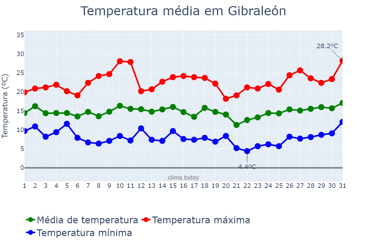 Temperatura em marco em Gibraleón, Andalusia, ES