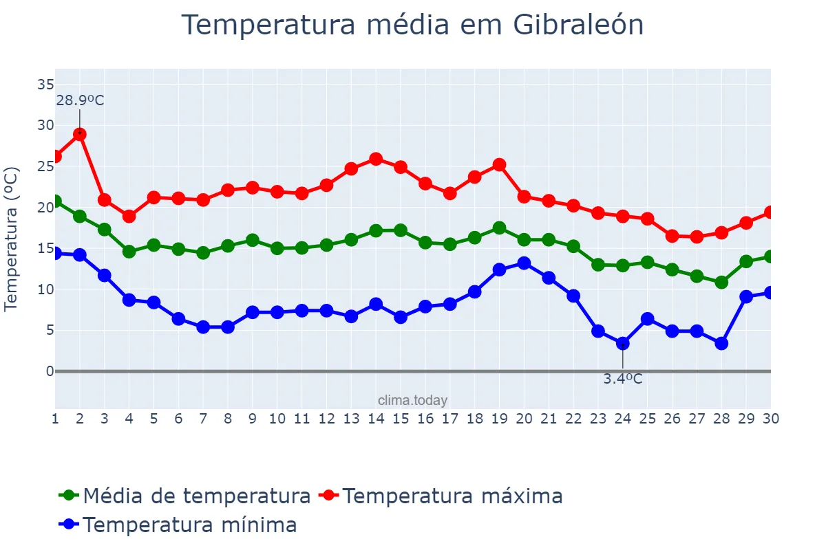 Temperatura em novembro em Gibraleón, Andalusia, ES
