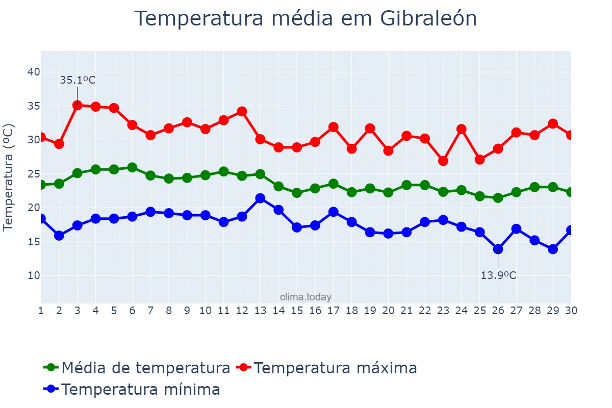 Temperatura em setembro em Gibraleón, Andalusia, ES