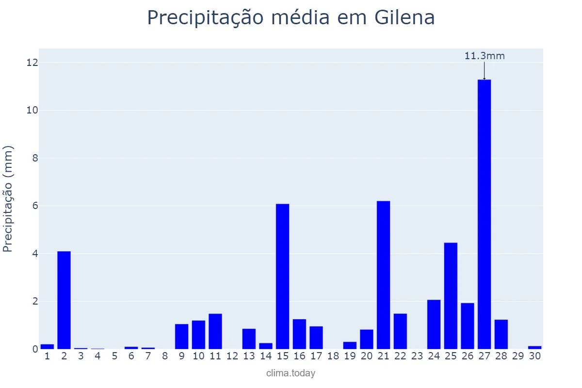 Precipitação em abril em Gilena, Andalusia, ES