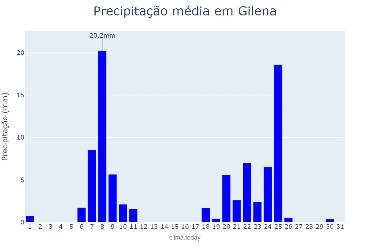 Precipitação em janeiro em Gilena, Andalusia, ES