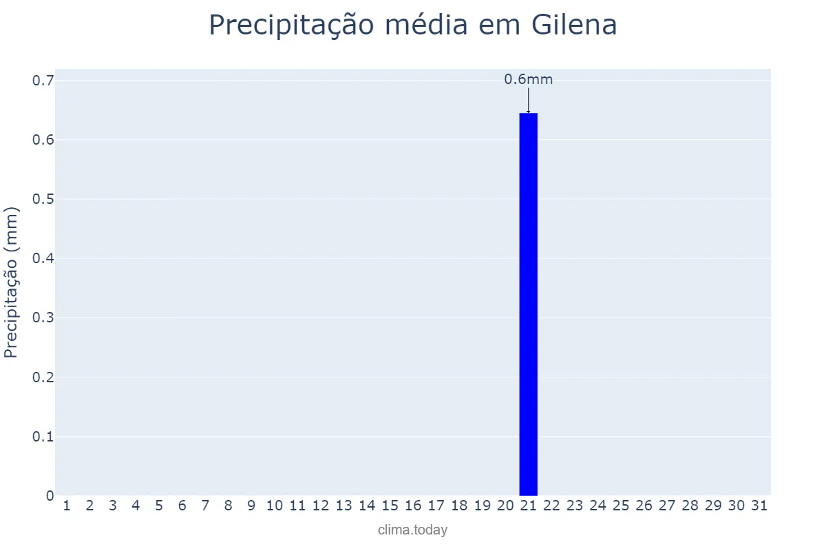 Precipitação em julho em Gilena, Andalusia, ES