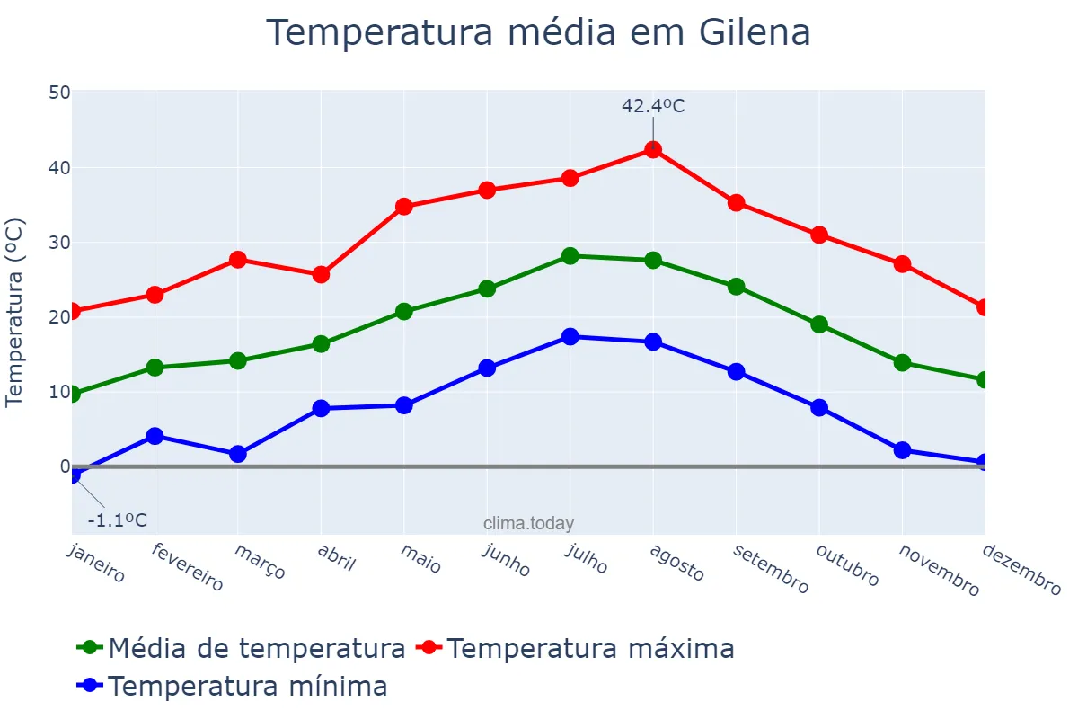 Temperatura anual em Gilena, Andalusia, ES