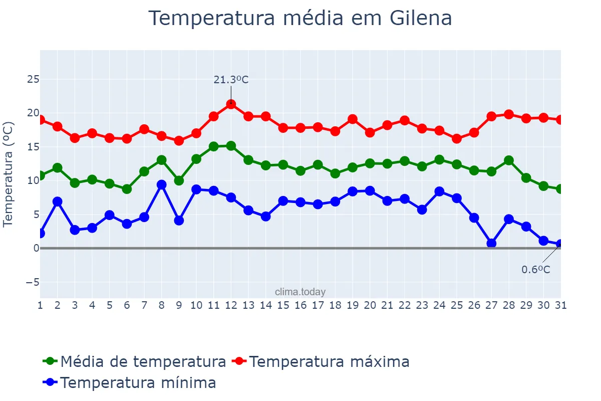 Temperatura em dezembro em Gilena, Andalusia, ES
