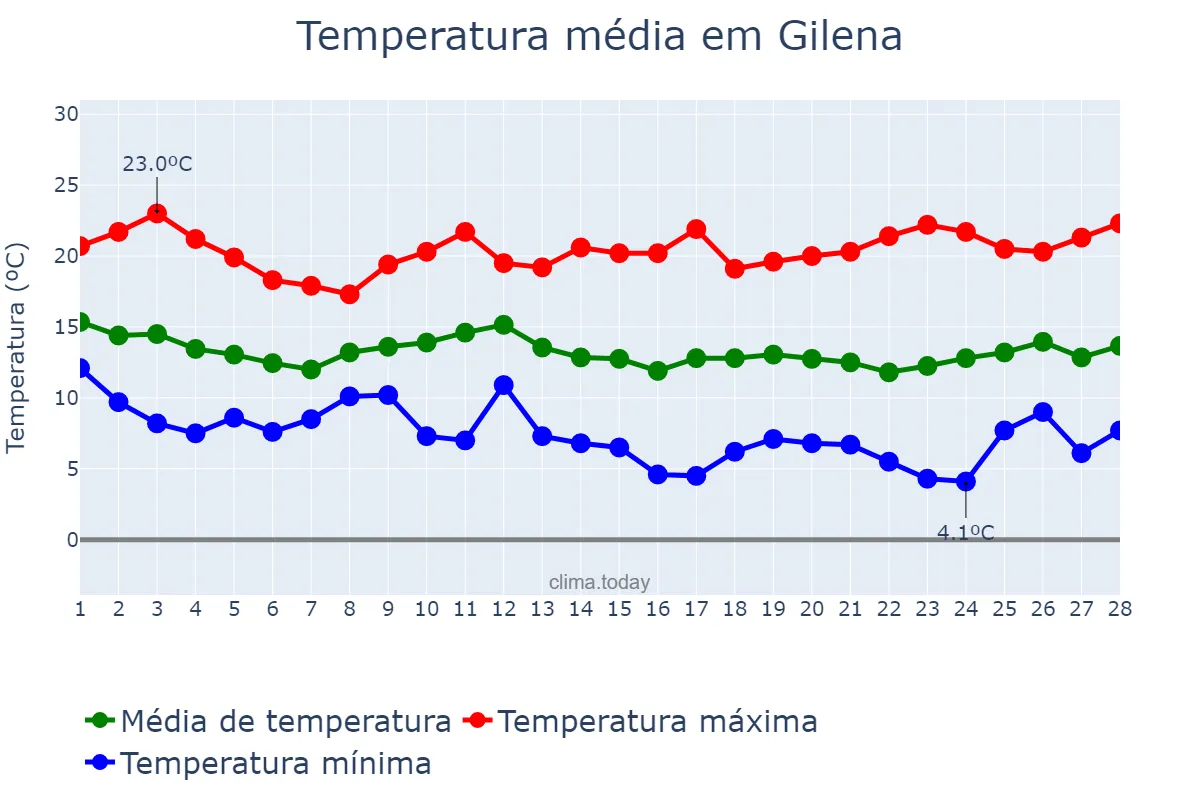Temperatura em fevereiro em Gilena, Andalusia, ES
