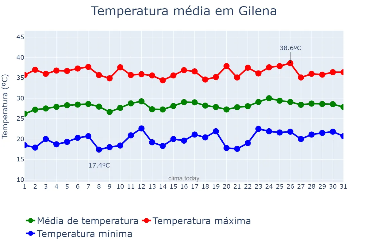 Temperatura em julho em Gilena, Andalusia, ES