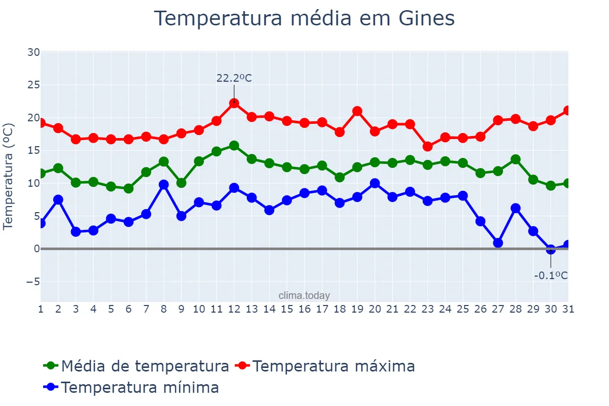 Temperatura em dezembro em Gines, Andalusia, ES