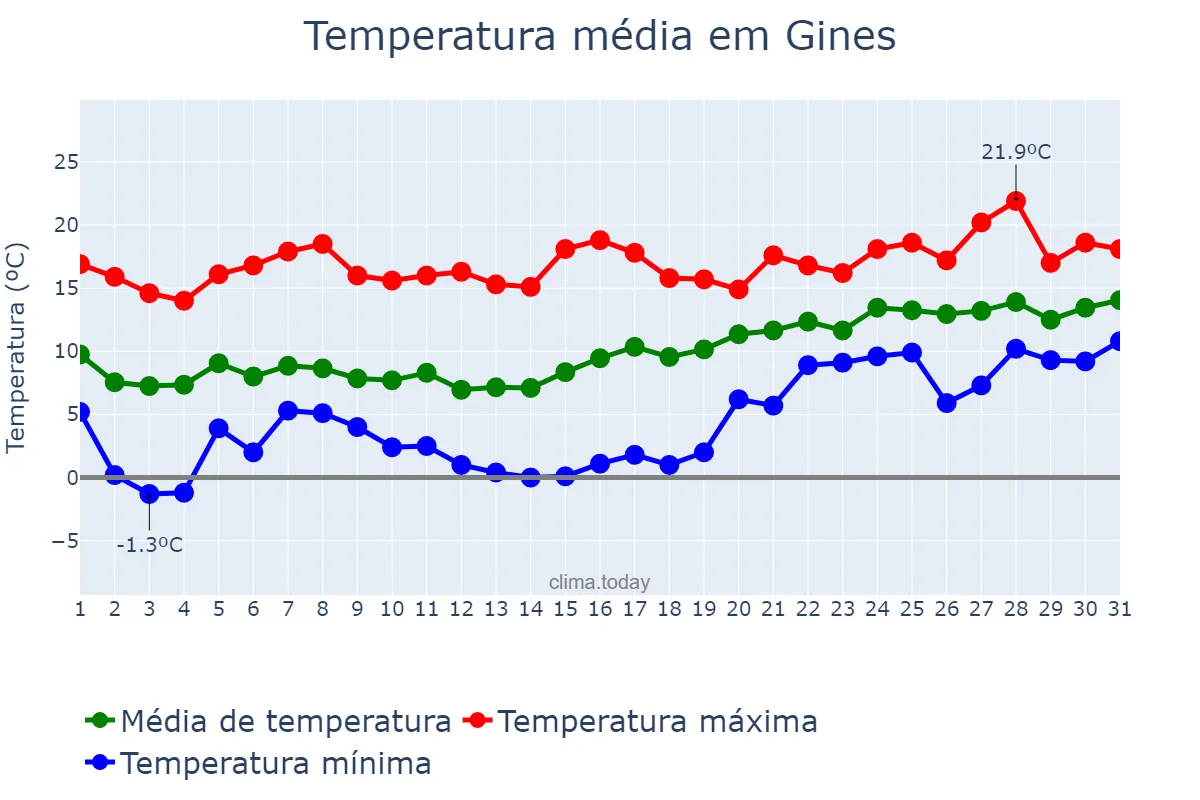 Temperatura em janeiro em Gines, Andalusia, ES