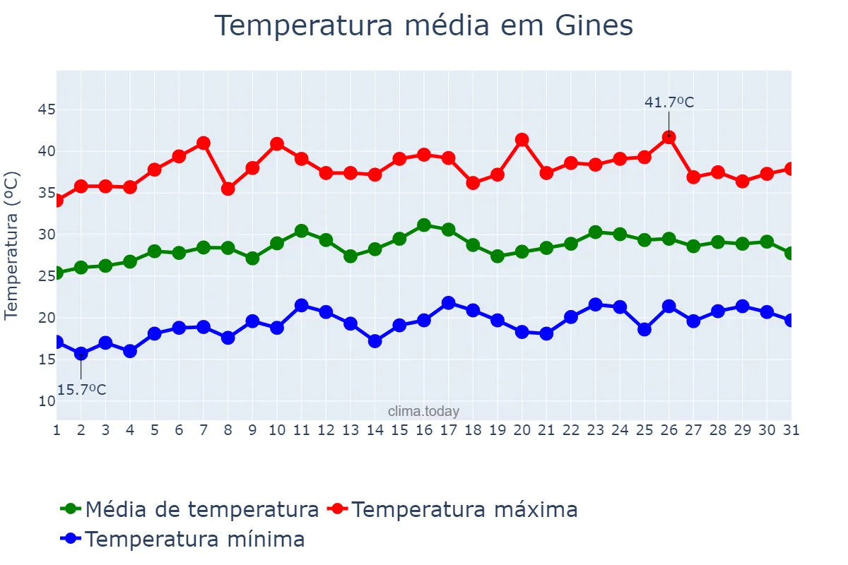 Temperatura em julho em Gines, Andalusia, ES