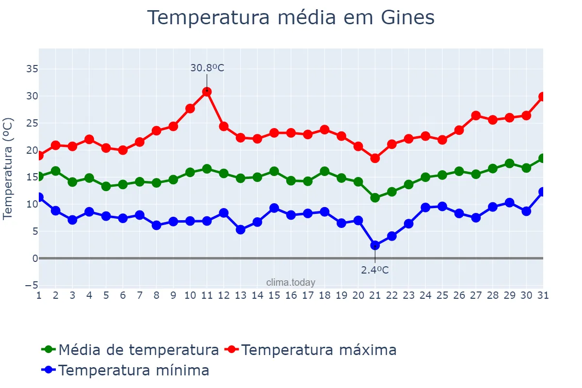 Temperatura em marco em Gines, Andalusia, ES