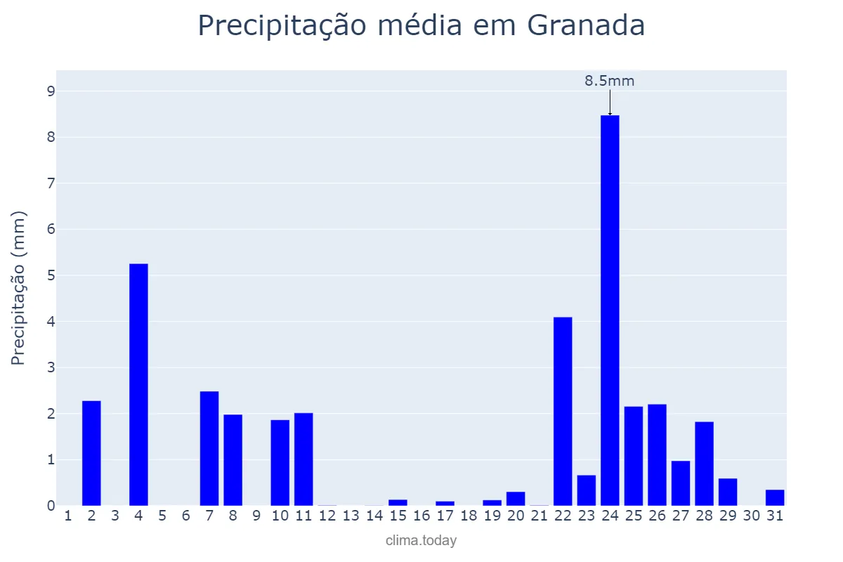 Precipitação em dezembro em Granada, Andalusia, ES