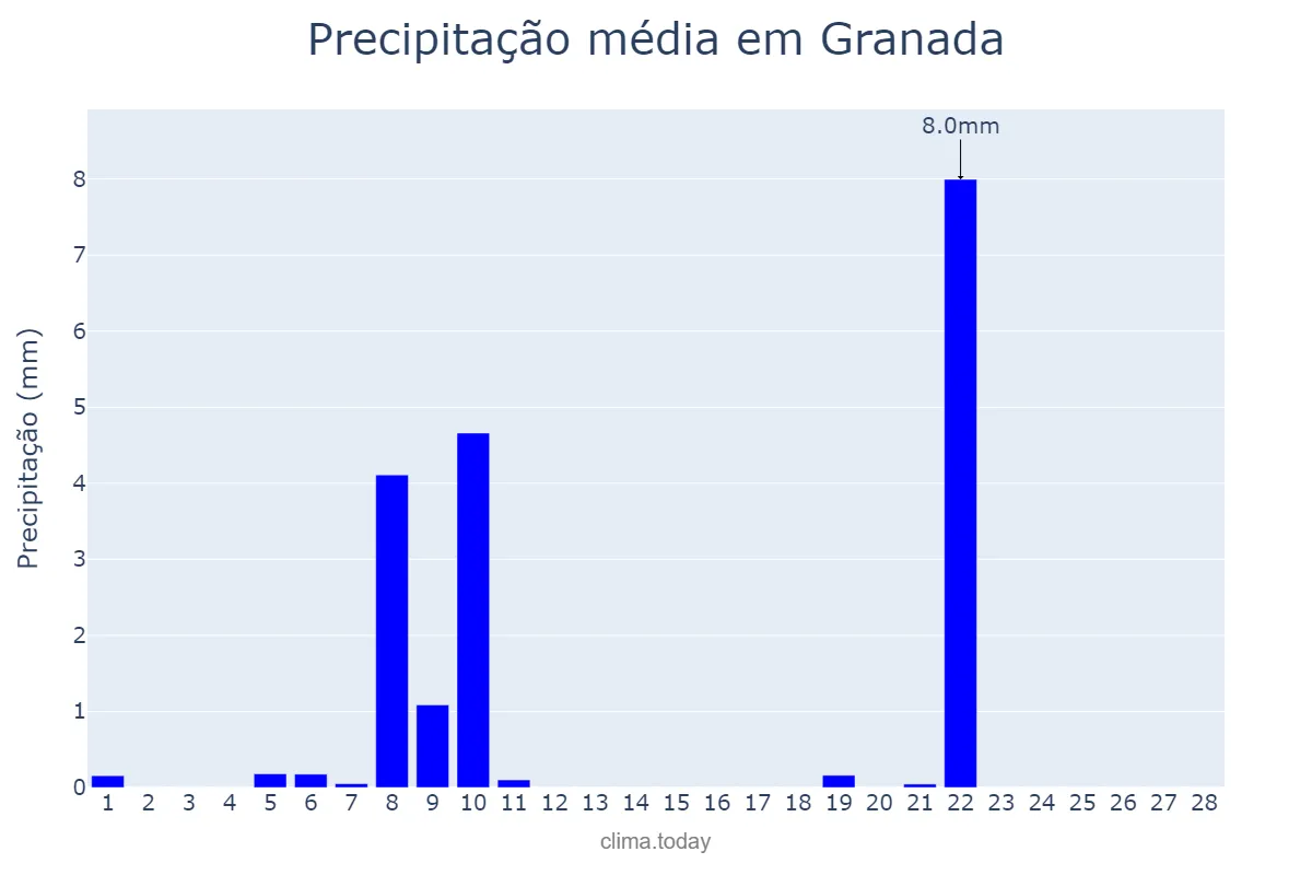 Precipitação em fevereiro em Granada, Andalusia, ES
