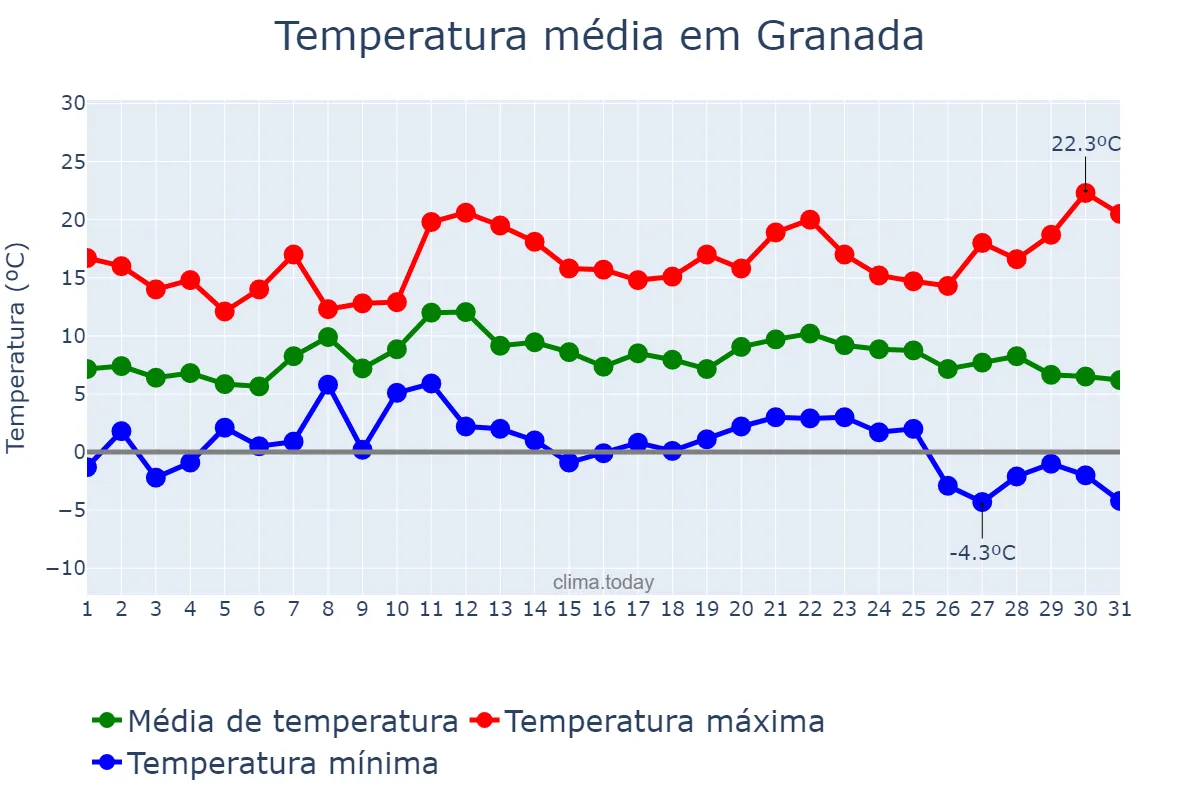 Temperatura em dezembro em Granada, Andalusia, ES