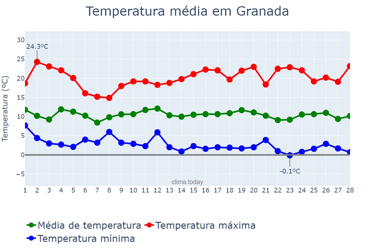 Temperatura em fevereiro em Granada, Andalusia, ES