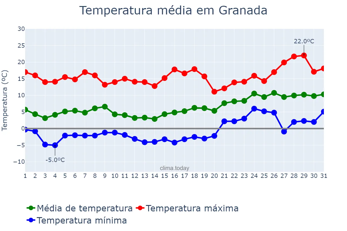 Temperatura em janeiro em Granada, Andalusia, ES