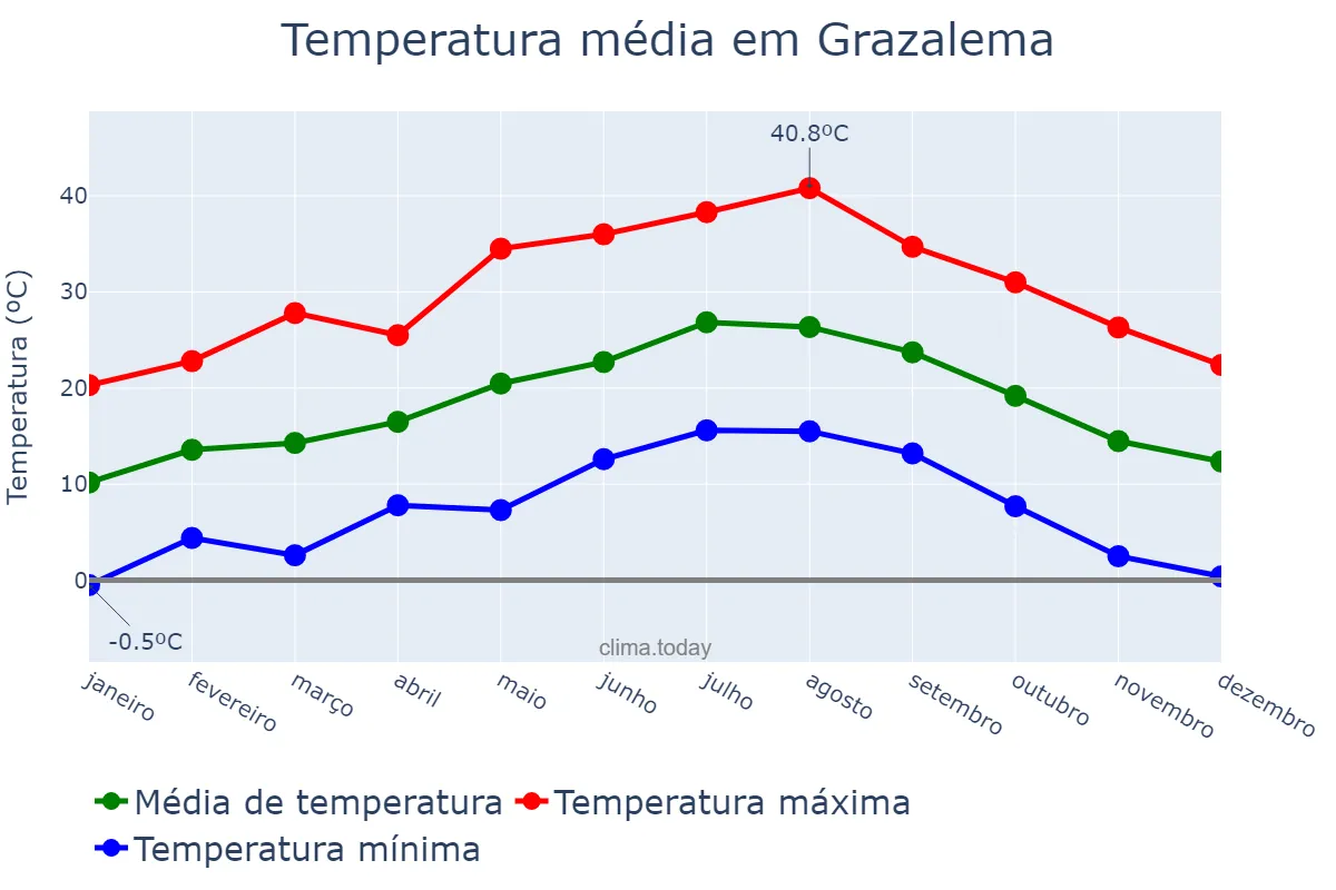 Temperatura anual em Grazalema, Andalusia, ES